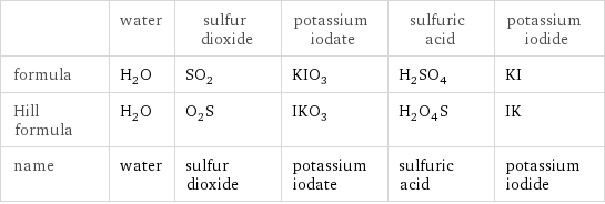  | water | sulfur dioxide | potassium iodate | sulfuric acid | potassium iodide formula | H_2O | SO_2 | KIO_3 | H_2SO_4 | KI Hill formula | H_2O | O_2S | IKO_3 | H_2O_4S | IK name | water | sulfur dioxide | potassium iodate | sulfuric acid | potassium iodide