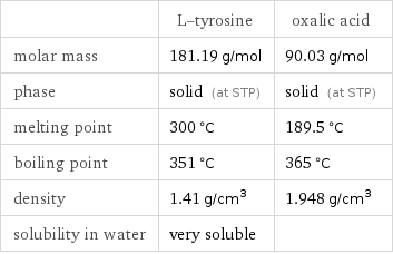  | L-tyrosine | oxalic acid molar mass | 181.19 g/mol | 90.03 g/mol phase | solid (at STP) | solid (at STP) melting point | 300 °C | 189.5 °C boiling point | 351 °C | 365 °C density | 1.41 g/cm^3 | 1.948 g/cm^3 solubility in water | very soluble | 