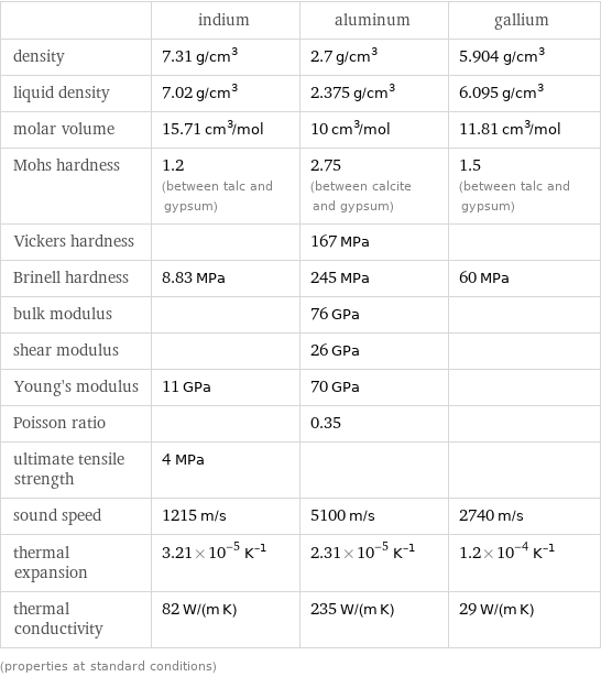  | indium | aluminum | gallium density | 7.31 g/cm^3 | 2.7 g/cm^3 | 5.904 g/cm^3 liquid density | 7.02 g/cm^3 | 2.375 g/cm^3 | 6.095 g/cm^3 molar volume | 15.71 cm^3/mol | 10 cm^3/mol | 11.81 cm^3/mol Mohs hardness | 1.2 (between talc and gypsum) | 2.75 (between calcite and gypsum) | 1.5 (between talc and gypsum) Vickers hardness | | 167 MPa |  Brinell hardness | 8.83 MPa | 245 MPa | 60 MPa bulk modulus | | 76 GPa |  shear modulus | | 26 GPa |  Young's modulus | 11 GPa | 70 GPa |  Poisson ratio | | 0.35 |  ultimate tensile strength | 4 MPa | |  sound speed | 1215 m/s | 5100 m/s | 2740 m/s thermal expansion | 3.21×10^-5 K^(-1) | 2.31×10^-5 K^(-1) | 1.2×10^-4 K^(-1) thermal conductivity | 82 W/(m K) | 235 W/(m K) | 29 W/(m K) (properties at standard conditions)