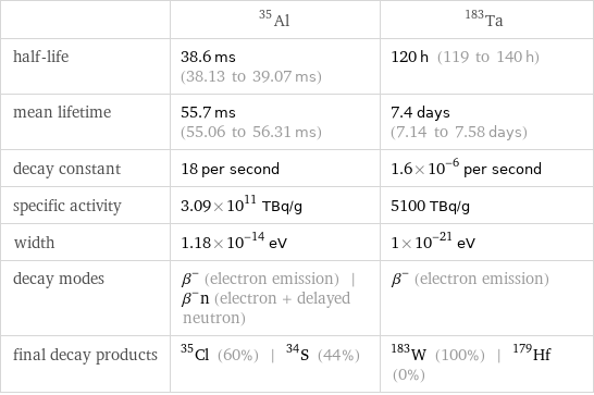  | Al-35 | Ta-183 half-life | 38.6 ms (38.13 to 39.07 ms) | 120 h (119 to 140 h) mean lifetime | 55.7 ms (55.06 to 56.31 ms) | 7.4 days (7.14 to 7.58 days) decay constant | 18 per second | 1.6×10^-6 per second specific activity | 3.09×10^11 TBq/g | 5100 TBq/g width | 1.18×10^-14 eV | 1×10^-21 eV decay modes | β^- (electron emission) | β^-n (electron + delayed neutron) | β^- (electron emission) final decay products | Cl-35 (60%) | S-34 (44%) | W-183 (100%) | Hf-179 (0%)