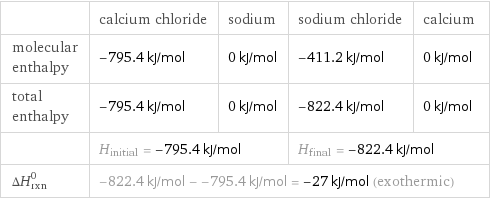  | calcium chloride | sodium | sodium chloride | calcium molecular enthalpy | -795.4 kJ/mol | 0 kJ/mol | -411.2 kJ/mol | 0 kJ/mol total enthalpy | -795.4 kJ/mol | 0 kJ/mol | -822.4 kJ/mol | 0 kJ/mol  | H_initial = -795.4 kJ/mol | | H_final = -822.4 kJ/mol |  ΔH_rxn^0 | -822.4 kJ/mol - -795.4 kJ/mol = -27 kJ/mol (exothermic) | | |  