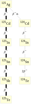 Decay chain Ag-125