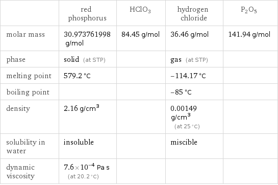  | red phosphorus | HClO3 | hydrogen chloride | P2O5 molar mass | 30.973761998 g/mol | 84.45 g/mol | 36.46 g/mol | 141.94 g/mol phase | solid (at STP) | | gas (at STP) |  melting point | 579.2 °C | | -114.17 °C |  boiling point | | | -85 °C |  density | 2.16 g/cm^3 | | 0.00149 g/cm^3 (at 25 °C) |  solubility in water | insoluble | | miscible |  dynamic viscosity | 7.6×10^-4 Pa s (at 20.2 °C) | | | 