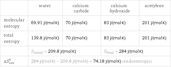  | water | calcium carbide | calcium hydroxide | acetylene molecular entropy | 69.91 J/(mol K) | 70 J/(mol K) | 83 J/(mol K) | 201 J/(mol K) total entropy | 139.8 J/(mol K) | 70 J/(mol K) | 83 J/(mol K) | 201 J/(mol K)  | S_initial = 209.8 J/(mol K) | | S_final = 284 J/(mol K) |  ΔS_rxn^0 | 284 J/(mol K) - 209.8 J/(mol K) = 74.18 J/(mol K) (endoentropic) | | |  