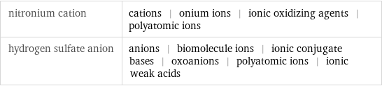 nitronium cation | cations | onium ions | ionic oxidizing agents | polyatomic ions hydrogen sulfate anion | anions | biomolecule ions | ionic conjugate bases | oxoanions | polyatomic ions | ionic weak acids