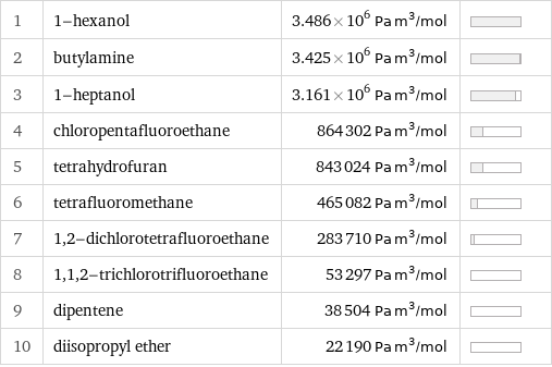 1 | 1-hexanol | 3.486×10^6 Pa m^3/mol |  2 | butylamine | 3.425×10^6 Pa m^3/mol |  3 | 1-heptanol | 3.161×10^6 Pa m^3/mol |  4 | chloropentafluoroethane | 864302 Pa m^3/mol |  5 | tetrahydrofuran | 843024 Pa m^3/mol |  6 | tetrafluoromethane | 465082 Pa m^3/mol |  7 | 1, 2-dichlorotetrafluoroethane | 283710 Pa m^3/mol |  8 | 1, 1, 2-trichlorotrifluoroethane | 53297 Pa m^3/mol |  9 | dipentene | 38504 Pa m^3/mol |  10 | diisopropyl ether | 22190 Pa m^3/mol | 