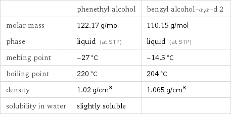  | phenethyl alcohol | benzyl alcohol-α, α-d 2 molar mass | 122.17 g/mol | 110.15 g/mol phase | liquid (at STP) | liquid (at STP) melting point | -27 °C | -14.5 °C boiling point | 220 °C | 204 °C density | 1.02 g/cm^3 | 1.065 g/cm^3 solubility in water | slightly soluble | 