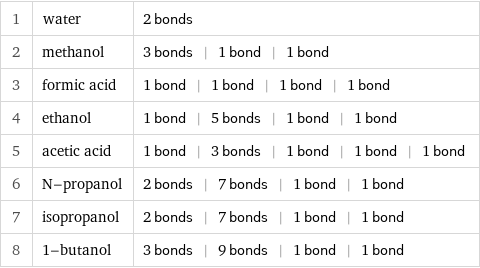 1 | water | 2 bonds 2 | methanol | 3 bonds | 1 bond | 1 bond 3 | formic acid | 1 bond | 1 bond | 1 bond | 1 bond 4 | ethanol | 1 bond | 5 bonds | 1 bond | 1 bond 5 | acetic acid | 1 bond | 3 bonds | 1 bond | 1 bond | 1 bond 6 | N-propanol | 2 bonds | 7 bonds | 1 bond | 1 bond 7 | isopropanol | 2 bonds | 7 bonds | 1 bond | 1 bond 8 | 1-butanol | 3 bonds | 9 bonds | 1 bond | 1 bond