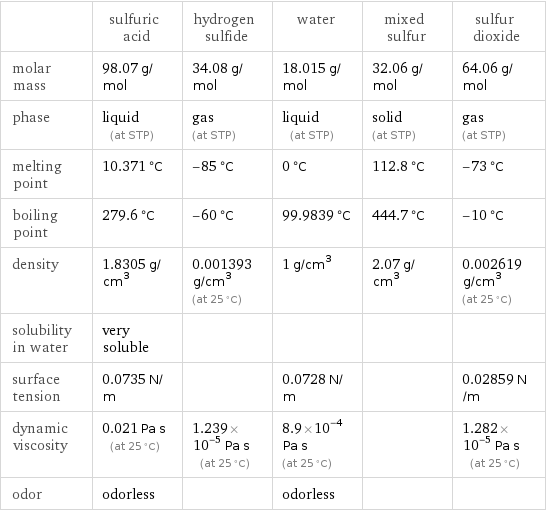  | sulfuric acid | hydrogen sulfide | water | mixed sulfur | sulfur dioxide molar mass | 98.07 g/mol | 34.08 g/mol | 18.015 g/mol | 32.06 g/mol | 64.06 g/mol phase | liquid (at STP) | gas (at STP) | liquid (at STP) | solid (at STP) | gas (at STP) melting point | 10.371 °C | -85 °C | 0 °C | 112.8 °C | -73 °C boiling point | 279.6 °C | -60 °C | 99.9839 °C | 444.7 °C | -10 °C density | 1.8305 g/cm^3 | 0.001393 g/cm^3 (at 25 °C) | 1 g/cm^3 | 2.07 g/cm^3 | 0.002619 g/cm^3 (at 25 °C) solubility in water | very soluble | | | |  surface tension | 0.0735 N/m | | 0.0728 N/m | | 0.02859 N/m dynamic viscosity | 0.021 Pa s (at 25 °C) | 1.239×10^-5 Pa s (at 25 °C) | 8.9×10^-4 Pa s (at 25 °C) | | 1.282×10^-5 Pa s (at 25 °C) odor | odorless | | odorless | | 