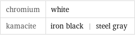 chromium | white kamacite | iron black | steel gray
