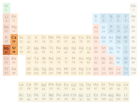 Periodic table location