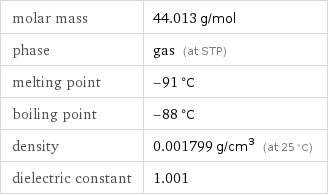 molar mass | 44.013 g/mol phase | gas (at STP) melting point | -91 °C boiling point | -88 °C density | 0.001799 g/cm^3 (at 25 °C) dielectric constant | 1.001