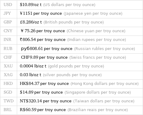 USD | $10.89/oz t (US dollars per troy ounce) JPY | ¥1151 per troy ounce (Japanese yen per troy ounce) GBP | £8.286/oz t (British pounds per troy ounce) CNY | ￥75.26 per troy ounce (Chinese yuan per troy ounce) INR | ₹806.54 per troy ounce (Indian rupees per troy ounce) RUB | руб808.61 per troy ounce (Russian rubles per troy ounce) CHF | CHF9.89 per troy ounce (Swiss francs per troy ounce) XAU | 0.0004 lb/oz t (gold pounds per troy ounce) XAG | 0.03 lb/oz t (silver pounds per troy ounce) HKD | HK$84.37 per troy ounce (Hong Kong dollars per troy ounce) SGD | $14.89 per troy ounce (Singapore dollars per troy ounce) TWD | NT$320.14 per troy ounce (Taiwan dollars per troy ounce) BRL | R$60.59 per troy ounce (Brazilian reais per troy ounce)