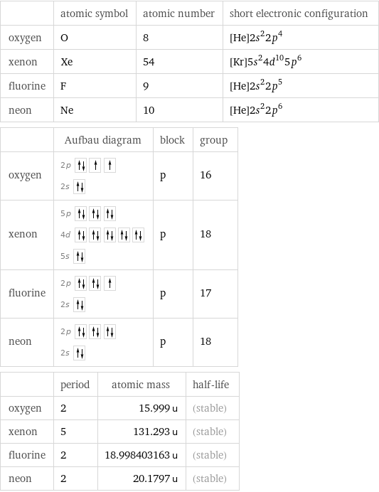  | atomic symbol | atomic number | short electronic configuration oxygen | O | 8 | [He]2s^22p^4 xenon | Xe | 54 | [Kr]5s^24d^105p^6 fluorine | F | 9 | [He]2s^22p^5 neon | Ne | 10 | [He]2s^22p^6  | Aufbau diagram | block | group oxygen | 2p  2s | p | 16 xenon | 5p  4d  5s | p | 18 fluorine | 2p  2s | p | 17 neon | 2p  2s | p | 18  | period | atomic mass | half-life oxygen | 2 | 15.999 u | (stable) xenon | 5 | 131.293 u | (stable) fluorine | 2 | 18.998403163 u | (stable) neon | 2 | 20.1797 u | (stable)