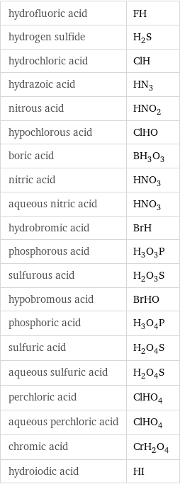 hydrofluoric acid | FH hydrogen sulfide | H_2S hydrochloric acid | ClH hydrazoic acid | HN_3 nitrous acid | HNO_2 hypochlorous acid | ClHO boric acid | BH_3O_3 nitric acid | HNO_3 aqueous nitric acid | HNO_3 hydrobromic acid | BrH phosphorous acid | H_3O_3P sulfurous acid | H_2O_3S hypobromous acid | BrHO phosphoric acid | H_3O_4P sulfuric acid | H_2O_4S aqueous sulfuric acid | H_2O_4S perchloric acid | ClHO_4 aqueous perchloric acid | ClHO_4 chromic acid | CrH_2O_4 hydroiodic acid | HI