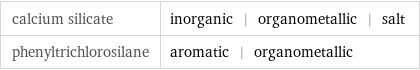 calcium silicate | inorganic | organometallic | salt phenyltrichlorosilane | aromatic | organometallic