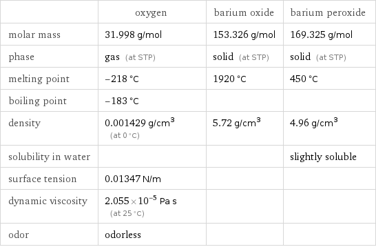  | oxygen | barium oxide | barium peroxide molar mass | 31.998 g/mol | 153.326 g/mol | 169.325 g/mol phase | gas (at STP) | solid (at STP) | solid (at STP) melting point | -218 °C | 1920 °C | 450 °C boiling point | -183 °C | |  density | 0.001429 g/cm^3 (at 0 °C) | 5.72 g/cm^3 | 4.96 g/cm^3 solubility in water | | | slightly soluble surface tension | 0.01347 N/m | |  dynamic viscosity | 2.055×10^-5 Pa s (at 25 °C) | |  odor | odorless | | 