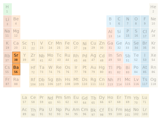 Periodic table location