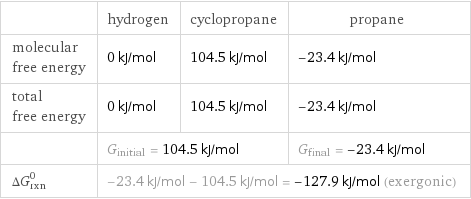  | hydrogen | cyclopropane | propane molecular free energy | 0 kJ/mol | 104.5 kJ/mol | -23.4 kJ/mol total free energy | 0 kJ/mol | 104.5 kJ/mol | -23.4 kJ/mol  | G_initial = 104.5 kJ/mol | | G_final = -23.4 kJ/mol ΔG_rxn^0 | -23.4 kJ/mol - 104.5 kJ/mol = -127.9 kJ/mol (exergonic) | |  