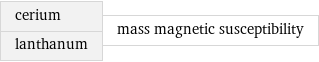 cerium lanthanum | mass magnetic susceptibility