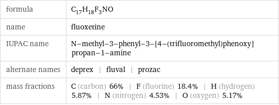 formula | C_17H_18F_3NO name | fluoxetine IUPAC name | N-methyl-3-phenyl-3-[4-(trifluoromethyl)phenoxy]propan-1-amine alternate names | deprex | fluval | prozac mass fractions | C (carbon) 66% | F (fluorine) 18.4% | H (hydrogen) 5.87% | N (nitrogen) 4.53% | O (oxygen) 5.17%