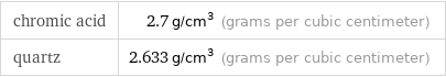 chromic acid | 2.7 g/cm^3 (grams per cubic centimeter) quartz | 2.633 g/cm^3 (grams per cubic centimeter)