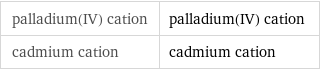 palladium(IV) cation | palladium(IV) cation cadmium cation | cadmium cation