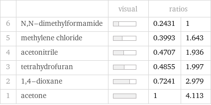  | | visual | ratios |  6 | N, N-dimethylformamide | | 0.2431 | 1 5 | methylene chloride | | 0.3993 | 1.643 4 | acetonitrile | | 0.4707 | 1.936 3 | tetrahydrofuran | | 0.4855 | 1.997 2 | 1, 4-dioxane | | 0.7241 | 2.979 1 | acetone | | 1 | 4.113