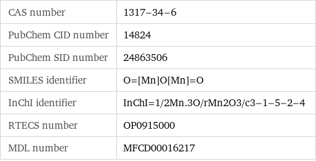 CAS number | 1317-34-6 PubChem CID number | 14824 PubChem SID number | 24863506 SMILES identifier | O=[Mn]O[Mn]=O InChI identifier | InChI=1/2Mn.3O/rMn2O3/c3-1-5-2-4 RTECS number | OP0915000 MDL number | MFCD00016217