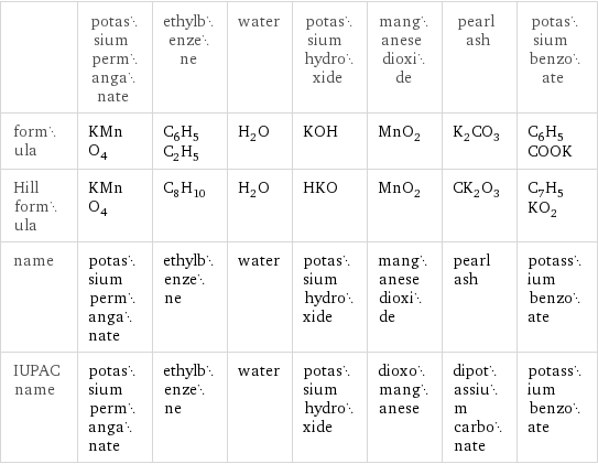  | potassium permanganate | ethylbenzene | water | potassium hydroxide | manganese dioxide | pearl ash | potassium benzoate formula | KMnO_4 | C_6H_5C_2H_5 | H_2O | KOH | MnO_2 | K_2CO_3 | C_6H_5COOK Hill formula | KMnO_4 | C_8H_10 | H_2O | HKO | MnO_2 | CK_2O_3 | C_7H_5KO_2 name | potassium permanganate | ethylbenzene | water | potassium hydroxide | manganese dioxide | pearl ash | potassium benzoate IUPAC name | potassium permanganate | ethylbenzene | water | potassium hydroxide | dioxomanganese | dipotassium carbonate | potassium benzoate