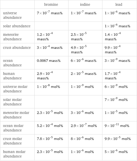  | bromine | iodine | lead universe abundance | 7×10^-7 mass% | 1×10^-7 mass% | 1×10^-6 mass% solar abundance | | | 1×10^-6 mass% meteorite abundance | 1.2×10^-4 mass% | 2.5×10^-5 mass% | 1.4×10^-4 mass% crust abundance | 3×10^-4 mass% | 4.9×10^-5 mass% | 9.9×10^-4 mass% ocean abundance | 0.0067 mass% | 6×10^-6 mass% | 3×10^-9 mass% human abundance | 2.9×10^-4 mass% | 2×10^-5 mass% | 1.7×10^-4 mass% universe molar abundance | 1×10^-8 mol% | 1×10^-9 mol% | 6×10^-9 mol% solar molar abundance | | | 7×10^-9 mol% meteorite molar abundance | 2.3×10^-5 mol% | 3×10^-6 mol% | 1×10^-5 mol% ocean molar abundance | 5.2×10^-4 mol% | 2.9×10^-7 mol% | 9×10^-11 mol% crust molar abundance | 7.8×10^-5 mol% | 8×10^-6 mol% | 9.9×10^-5 mol% human molar abundance | 2.3×10^-5 mol% | 1×10^-6 mol% | 5×10^-6 mol%