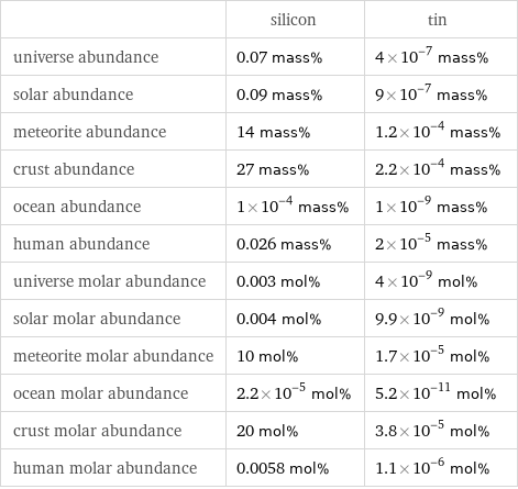  | silicon | tin universe abundance | 0.07 mass% | 4×10^-7 mass% solar abundance | 0.09 mass% | 9×10^-7 mass% meteorite abundance | 14 mass% | 1.2×10^-4 mass% crust abundance | 27 mass% | 2.2×10^-4 mass% ocean abundance | 1×10^-4 mass% | 1×10^-9 mass% human abundance | 0.026 mass% | 2×10^-5 mass% universe molar abundance | 0.003 mol% | 4×10^-9 mol% solar molar abundance | 0.004 mol% | 9.9×10^-9 mol% meteorite molar abundance | 10 mol% | 1.7×10^-5 mol% ocean molar abundance | 2.2×10^-5 mol% | 5.2×10^-11 mol% crust molar abundance | 20 mol% | 3.8×10^-5 mol% human molar abundance | 0.0058 mol% | 1.1×10^-6 mol%