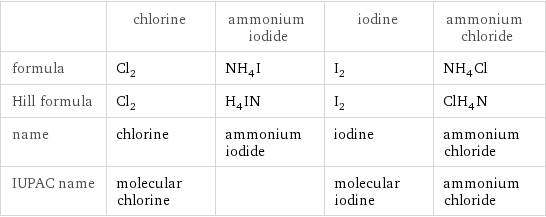  | chlorine | ammonium iodide | iodine | ammonium chloride formula | Cl_2 | NH_4I | I_2 | NH_4Cl Hill formula | Cl_2 | H_4IN | I_2 | ClH_4N name | chlorine | ammonium iodide | iodine | ammonium chloride IUPAC name | molecular chlorine | | molecular iodine | ammonium chloride