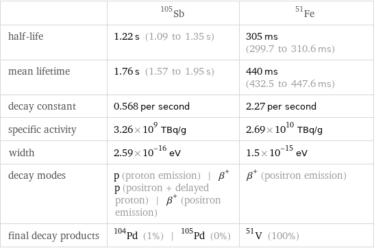  | Sb-105 | Fe-51 half-life | 1.22 s (1.09 to 1.35 s) | 305 ms (299.7 to 310.6 ms) mean lifetime | 1.76 s (1.57 to 1.95 s) | 440 ms (432.5 to 447.6 ms) decay constant | 0.568 per second | 2.27 per second specific activity | 3.26×10^9 TBq/g | 2.69×10^10 TBq/g width | 2.59×10^-16 eV | 1.5×10^-15 eV decay modes | p (proton emission) | β^+p (positron + delayed proton) | β^+ (positron emission) | β^+ (positron emission) final decay products | Pd-104 (1%) | Pd-105 (0%) | V-51 (100%)