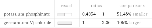  | visual | ratios | | comparisons potassium phosphinate | | 0.4854 | 1 | 51.46% smaller germanium(IV) chloride | | 1 | 2.06 | 106% larger