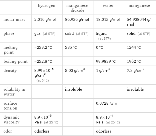  | hydrogen | manganese dioxide | water | manganese molar mass | 2.016 g/mol | 86.936 g/mol | 18.015 g/mol | 54.938044 g/mol phase | gas (at STP) | solid (at STP) | liquid (at STP) | solid (at STP) melting point | -259.2 °C | 535 °C | 0 °C | 1244 °C boiling point | -252.8 °C | | 99.9839 °C | 1962 °C density | 8.99×10^-5 g/cm^3 (at 0 °C) | 5.03 g/cm^3 | 1 g/cm^3 | 7.3 g/cm^3 solubility in water | | insoluble | | insoluble surface tension | | | 0.0728 N/m |  dynamic viscosity | 8.9×10^-6 Pa s (at 25 °C) | | 8.9×10^-4 Pa s (at 25 °C) |  odor | odorless | | odorless | 