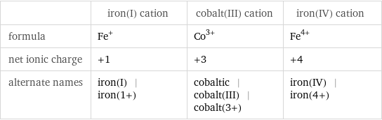  | iron(I) cation | cobalt(III) cation | iron(IV) cation formula | Fe^+ | Co^(3+) | Fe^(4+) net ionic charge | +1 | +3 | +4 alternate names | iron(I) | iron(1+) | cobaltic | cobalt(III) | cobalt(3+) | iron(IV) | iron(4+)
