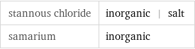 stannous chloride | inorganic | salt samarium | inorganic