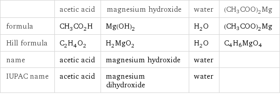  | acetic acid | magnesium hydroxide | water | (CH3COO)2Mg formula | CH_3CO_2H | Mg(OH)_2 | H_2O | (CH3COO)2Mg Hill formula | C_2H_4O_2 | H_2MgO_2 | H_2O | C4H6MgO4 name | acetic acid | magnesium hydroxide | water |  IUPAC name | acetic acid | magnesium dihydroxide | water | 