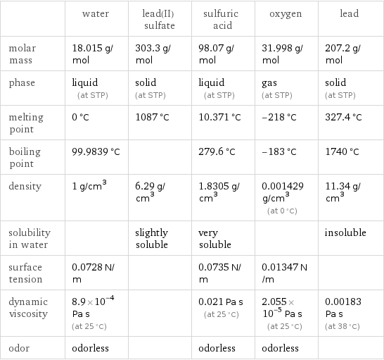  | water | lead(II) sulfate | sulfuric acid | oxygen | lead molar mass | 18.015 g/mol | 303.3 g/mol | 98.07 g/mol | 31.998 g/mol | 207.2 g/mol phase | liquid (at STP) | solid (at STP) | liquid (at STP) | gas (at STP) | solid (at STP) melting point | 0 °C | 1087 °C | 10.371 °C | -218 °C | 327.4 °C boiling point | 99.9839 °C | | 279.6 °C | -183 °C | 1740 °C density | 1 g/cm^3 | 6.29 g/cm^3 | 1.8305 g/cm^3 | 0.001429 g/cm^3 (at 0 °C) | 11.34 g/cm^3 solubility in water | | slightly soluble | very soluble | | insoluble surface tension | 0.0728 N/m | | 0.0735 N/m | 0.01347 N/m |  dynamic viscosity | 8.9×10^-4 Pa s (at 25 °C) | | 0.021 Pa s (at 25 °C) | 2.055×10^-5 Pa s (at 25 °C) | 0.00183 Pa s (at 38 °C) odor | odorless | | odorless | odorless | 