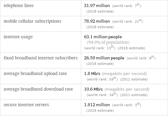 telephone lines | 31.97 million (world rank: 7th) (2018 estimate) mobile cellular subscriptions | 78.92 million (world rank: 21st) (2018 estimate) internet usage | 63.1 million people (94.9% of population) (world rank: 13th) (2018 estimate) fixed broadband internet subscribers | 26.59 million people (world rank: 8th) (2018 estimate) average broadband upload rate | 1.8 Mb/s (megabits per second) (world rank: 59th) (2011 estimate) average broadband download rate | 10.6 Mb/s (megabits per second) (world rank: 34th) (2011 estimate) secure internet servers | 1.812 million (world rank: 3rd) (2018 estimate)