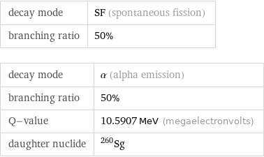 decay mode | SF (spontaneous fission) branching ratio | 50% decay mode | α (alpha emission) branching ratio | 50% Q-value | 10.5907 MeV (megaelectronvolts) daughter nuclide | Sg-260