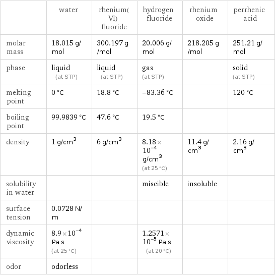  | water | rhenium(VI) fluoride | hydrogen fluoride | rhenium oxide | perrhenic acid molar mass | 18.015 g/mol | 300.197 g/mol | 20.006 g/mol | 218.205 g/mol | 251.21 g/mol phase | liquid (at STP) | liquid (at STP) | gas (at STP) | | solid (at STP) melting point | 0 °C | 18.8 °C | -83.36 °C | | 120 °C boiling point | 99.9839 °C | 47.6 °C | 19.5 °C | |  density | 1 g/cm^3 | 6 g/cm^3 | 8.18×10^-4 g/cm^3 (at 25 °C) | 11.4 g/cm^3 | 2.16 g/cm^3 solubility in water | | | miscible | insoluble |  surface tension | 0.0728 N/m | | | |  dynamic viscosity | 8.9×10^-4 Pa s (at 25 °C) | | 1.2571×10^-5 Pa s (at 20 °C) | |  odor | odorless | | | | 