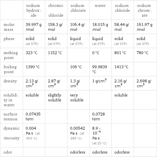  | sodium hydroxide | chromic chloride | sodium chlorate | water | sodium chloride | sodium chromate molar mass | 39.997 g/mol | 158.3 g/mol | 106.4 g/mol | 18.015 g/mol | 58.44 g/mol | 161.97 g/mol phase | solid (at STP) | solid (at STP) | liquid (at STP) | liquid (at STP) | solid (at STP) | solid (at STP) melting point | 323 °C | 1152 °C | | 0 °C | 801 °C | 780 °C boiling point | 1390 °C | | 106 °C | 99.9839 °C | 1413 °C |  density | 2.13 g/cm^3 | 2.87 g/cm^3 | 1.3 g/cm^3 | 1 g/cm^3 | 2.16 g/cm^3 | 2.698 g/cm^3 solubility in water | soluble | slightly soluble | very soluble | | soluble |  surface tension | 0.07435 N/m | | | 0.0728 N/m | |  dynamic viscosity | 0.004 Pa s (at 350 °C) | | 0.00542 Pa s (at 286 °C) | 8.9×10^-4 Pa s (at 25 °C) | |  odor | | | odorless | odorless | odorless | 