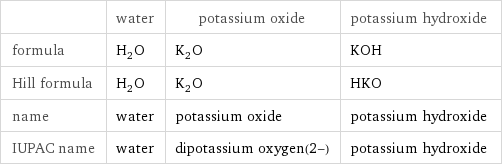  | water | potassium oxide | potassium hydroxide formula | H_2O | K_2O | KOH Hill formula | H_2O | K_2O | HKO name | water | potassium oxide | potassium hydroxide IUPAC name | water | dipotassium oxygen(2-) | potassium hydroxide
