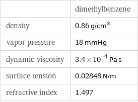  | dimethylbenzene density | 0.86 g/cm^3 vapor pressure | 18 mmHg dynamic viscosity | 3.4×10^-4 Pa s surface tension | 0.02848 N/m refractive index | 1.497