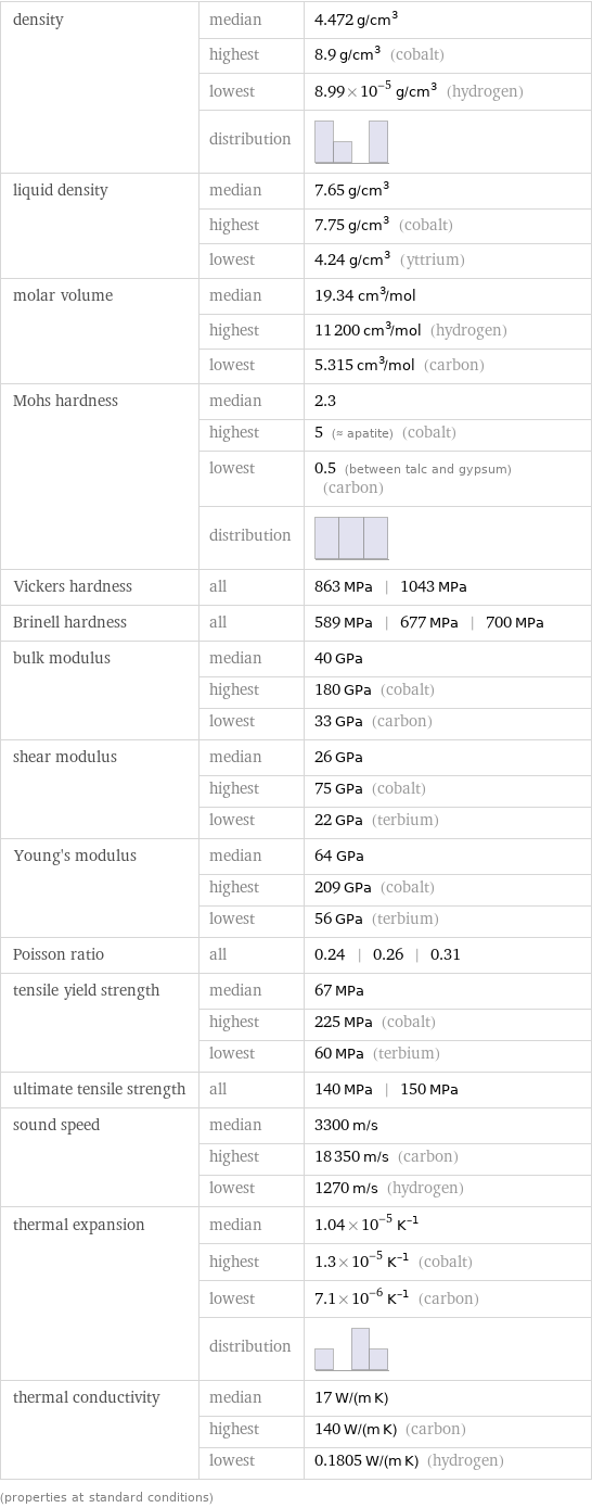 density | median | 4.472 g/cm^3  | highest | 8.9 g/cm^3 (cobalt)  | lowest | 8.99×10^-5 g/cm^3 (hydrogen)  | distribution |  liquid density | median | 7.65 g/cm^3  | highest | 7.75 g/cm^3 (cobalt)  | lowest | 4.24 g/cm^3 (yttrium) molar volume | median | 19.34 cm^3/mol  | highest | 11200 cm^3/mol (hydrogen)  | lowest | 5.315 cm^3/mol (carbon) Mohs hardness | median | 2.3  | highest | 5 (≈ apatite) (cobalt)  | lowest | 0.5 (between talc and gypsum) (carbon)  | distribution |  Vickers hardness | all | 863 MPa | 1043 MPa Brinell hardness | all | 589 MPa | 677 MPa | 700 MPa bulk modulus | median | 40 GPa  | highest | 180 GPa (cobalt)  | lowest | 33 GPa (carbon) shear modulus | median | 26 GPa  | highest | 75 GPa (cobalt)  | lowest | 22 GPa (terbium) Young's modulus | median | 64 GPa  | highest | 209 GPa (cobalt)  | lowest | 56 GPa (terbium) Poisson ratio | all | 0.24 | 0.26 | 0.31 tensile yield strength | median | 67 MPa  | highest | 225 MPa (cobalt)  | lowest | 60 MPa (terbium) ultimate tensile strength | all | 140 MPa | 150 MPa sound speed | median | 3300 m/s  | highest | 18350 m/s (carbon)  | lowest | 1270 m/s (hydrogen) thermal expansion | median | 1.04×10^-5 K^(-1)  | highest | 1.3×10^-5 K^(-1) (cobalt)  | lowest | 7.1×10^-6 K^(-1) (carbon)  | distribution |  thermal conductivity | median | 17 W/(m K)  | highest | 140 W/(m K) (carbon)  | lowest | 0.1805 W/(m K) (hydrogen) (properties at standard conditions)