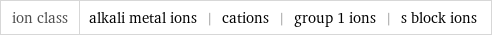 ion class | alkali metal ions | cations | group 1 ions | s block ions