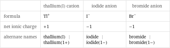  | thallium(I) cation | iodide anion | bromide anion formula | Tl^+ | I^- | Br^- net ionic charge | +1 | -1 | -1 alternate names | thallium(I) | thallium(1+) | iodide | iodide(1-) | bromide | bromide(1-)