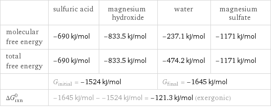  | sulfuric acid | magnesium hydroxide | water | magnesium sulfate molecular free energy | -690 kJ/mol | -833.5 kJ/mol | -237.1 kJ/mol | -1171 kJ/mol total free energy | -690 kJ/mol | -833.5 kJ/mol | -474.2 kJ/mol | -1171 kJ/mol  | G_initial = -1524 kJ/mol | | G_final = -1645 kJ/mol |  ΔG_rxn^0 | -1645 kJ/mol - -1524 kJ/mol = -121.3 kJ/mol (exergonic) | | |  